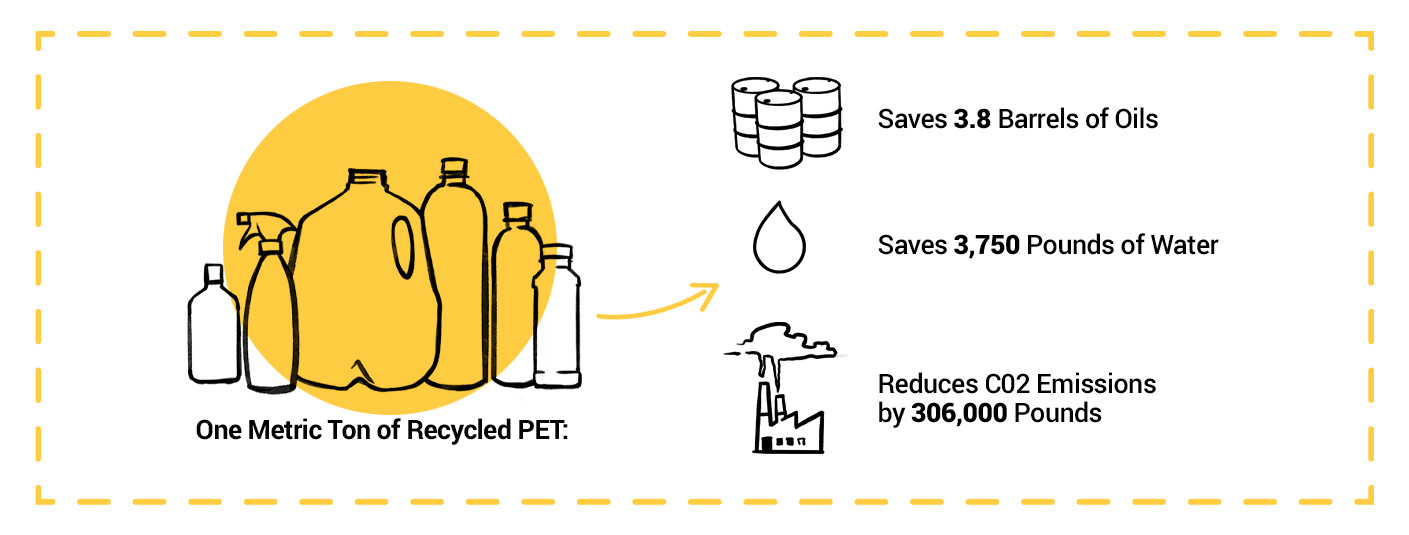 Positive numbers and benefits of PET reuse